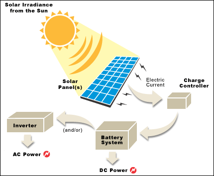 solar powered cars diagram. simple solar power diagram.